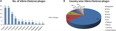 Screening of Potential Vibrio cholerae Bacteriophages for Cholera Therapy: A Comparative Genomic Approach